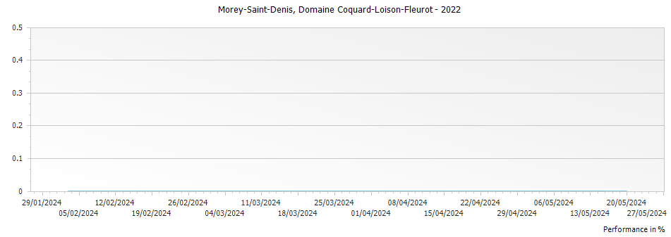 Graph for Domaine Coquard-Loison-Fleurot Morey-Saint-Denis Cote de Nuits France – 2022