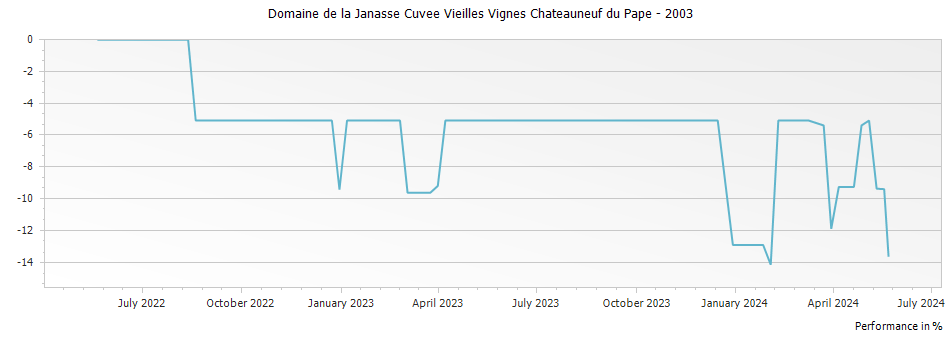Graph for Domaine de la Janasse Cuvee Vieilles Vignes Chateauneuf du Pape – 2003