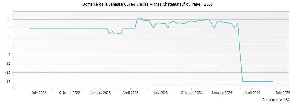 Graph for Domaine de la Janasse Cuvee Vieilles Vignes Chateauneuf du Pape – 2005