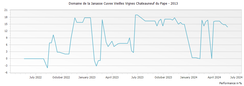 Graph for Domaine de la Janasse Cuvee Vieilles Vignes Chateauneuf du Pape – 2013