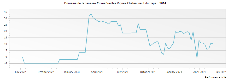 Graph for Domaine de la Janasse Cuvee Vieilles Vignes Chateauneuf du Pape – 2014