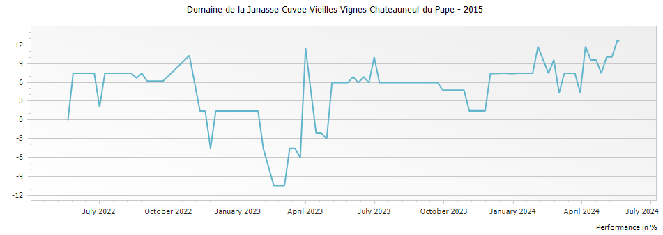 Graph for Domaine de la Janasse Cuvee Vieilles Vignes Chateauneuf du Pape – 2015