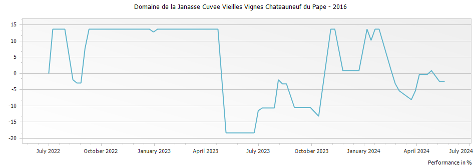 Graph for Domaine de la Janasse Cuvee Vieilles Vignes Chateauneuf du Pape – 2016
