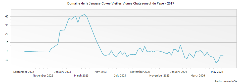 Graph for Domaine de la Janasse Cuvee Vieilles Vignes Chateauneuf du Pape – 2017