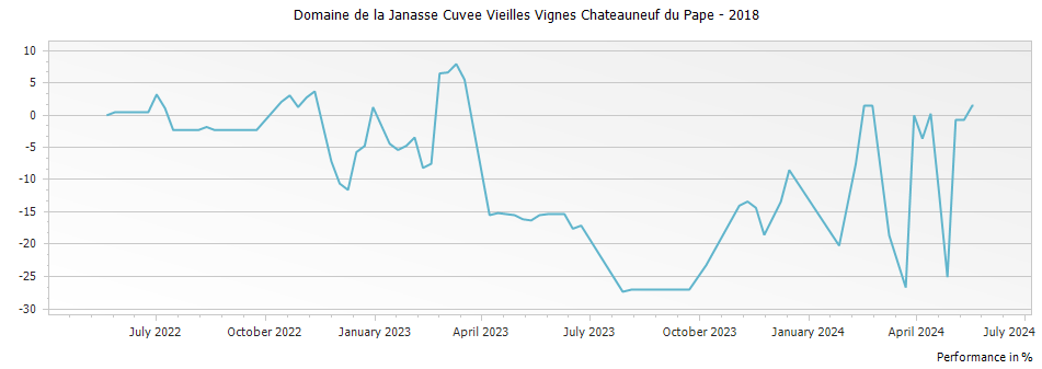 Graph for Domaine de la Janasse Cuvee Vieilles Vignes Chateauneuf du Pape – 2018