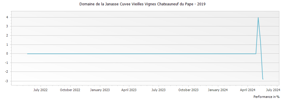 Graph for Domaine de la Janasse Cuvee Vieilles Vignes Chateauneuf du Pape – 2019