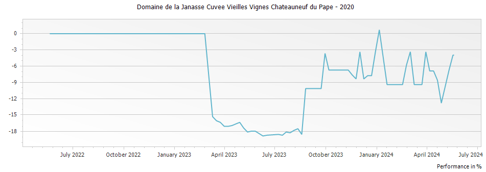 Graph for Domaine de la Janasse Cuvee Vieilles Vignes Chateauneuf du Pape – 2020