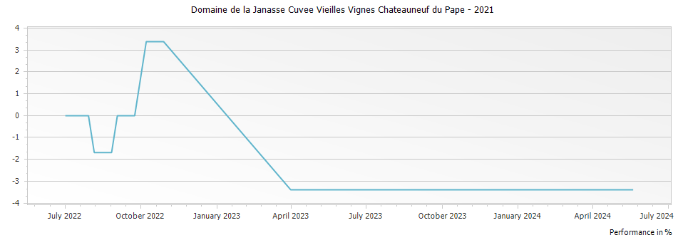 Graph for Domaine de la Janasse Cuvee Vieilles Vignes Chateauneuf du Pape – 2021