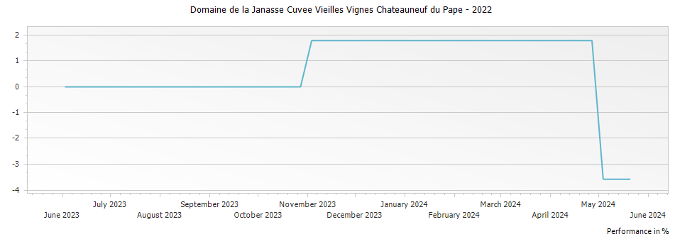 Graph for Domaine de la Janasse Cuvee Vieilles Vignes Chateauneuf du Pape – 2022