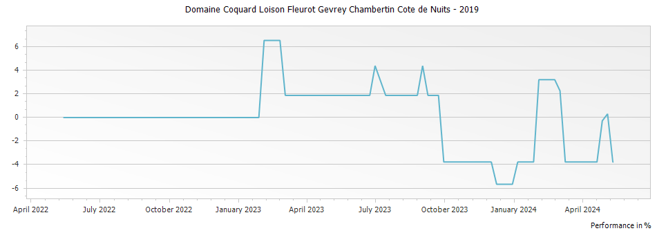 Graph for Domaine Coquard Loison Fleurot Gevrey Chambertin Cote de Nuits – 2019