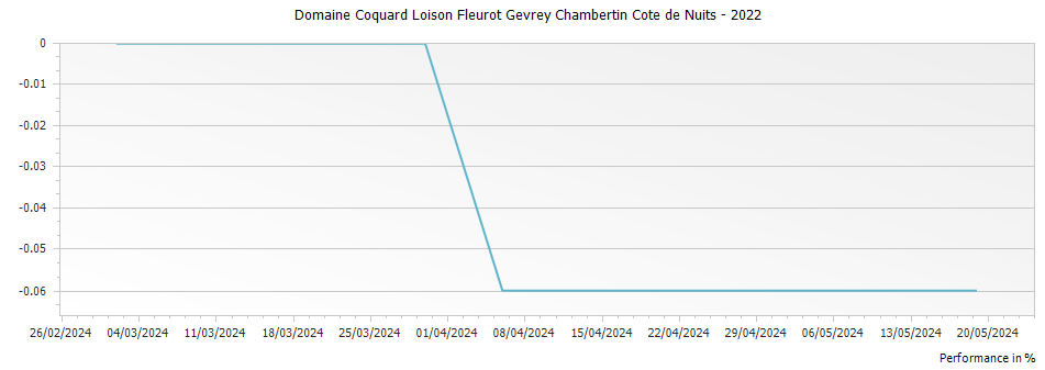 Graph for Domaine Coquard Loison Fleurot Gevrey Chambertin Cote de Nuits – 2022