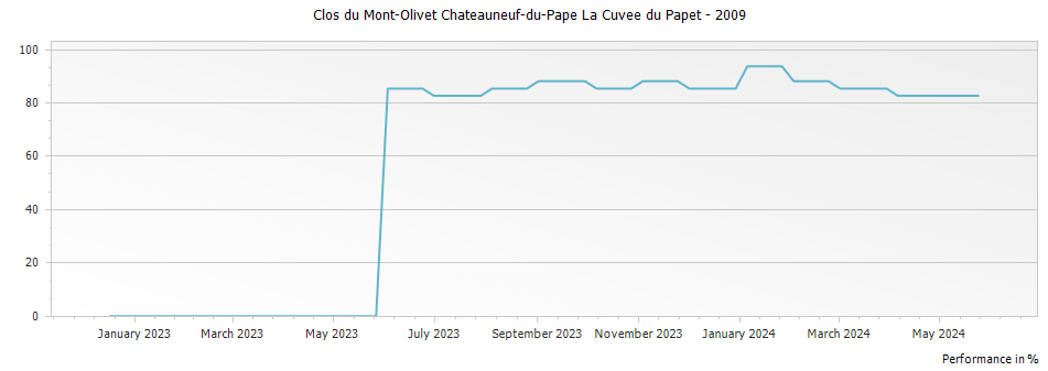 Graph for Clos du Mont-Olivet Chateauneuf-du-Pape La Cuvee du Papet – 2009