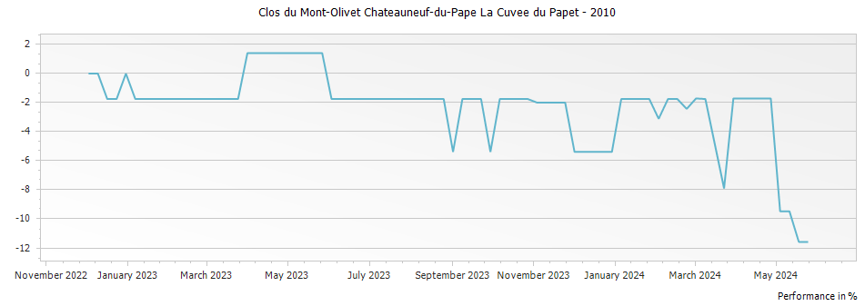 Graph for Clos du Mont-Olivet Chateauneuf-du-Pape La Cuvee du Papet – 2010