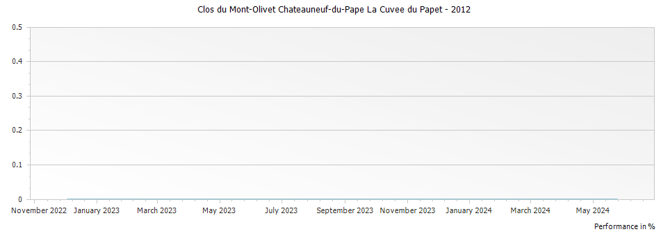 Graph for Clos du Mont-Olivet Chateauneuf-du-Pape La Cuvee du Papet – 2012