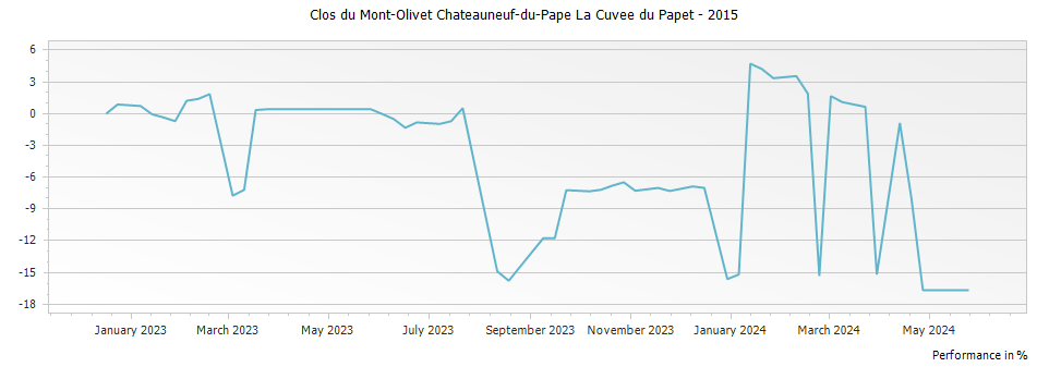 Graph for Clos du Mont-Olivet Chateauneuf-du-Pape La Cuvee du Papet – 2015