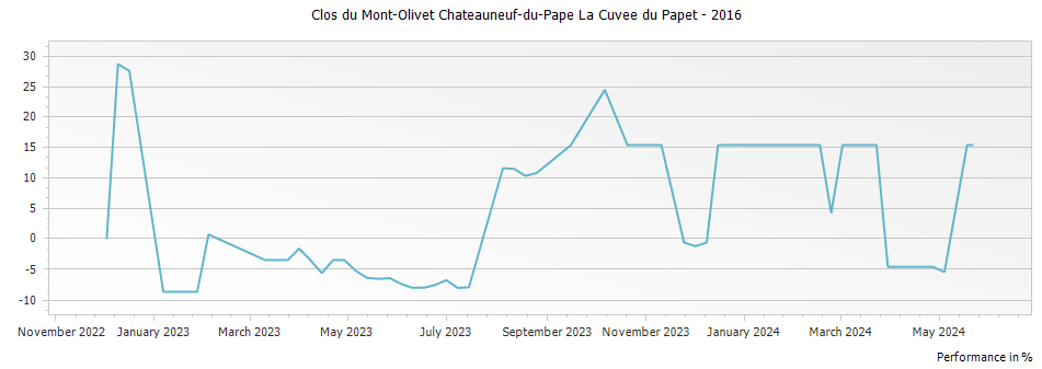 Graph for Clos du Mont-Olivet Chateauneuf-du-Pape La Cuvee du Papet – 2016