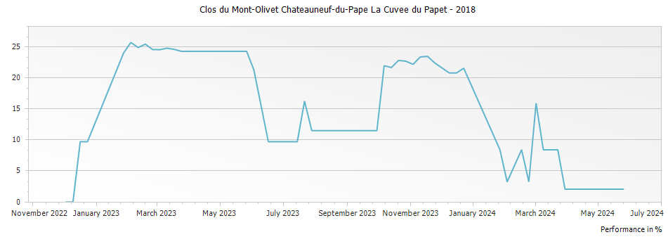 Graph for Clos du Mont-Olivet Chateauneuf-du-Pape La Cuvee du Papet – 2018