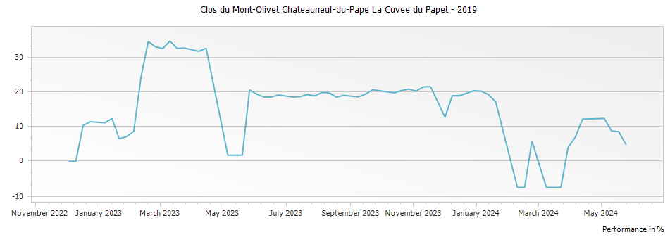 Graph for Clos du Mont-Olivet Chateauneuf-du-Pape La Cuvee du Papet – 2019
