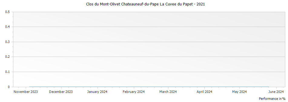 Graph for Clos du Mont-Olivet Chateauneuf-du-Pape La Cuvee du Papet – 2021