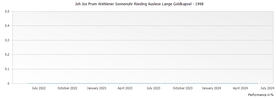 Graph for Joh Jos Prum Wehlener Sonnenuhr Riesling Auslese Lange Goldkapsel – 1998