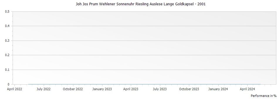 Graph for Joh Jos Prum Wehlener Sonnenuhr Riesling Auslese Lange Goldkapsel – 2001