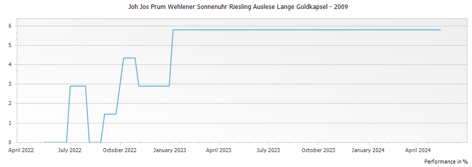 Graph for Joh Jos Prum Wehlener Sonnenuhr Riesling Auslese Lange Goldkapsel – 2009
