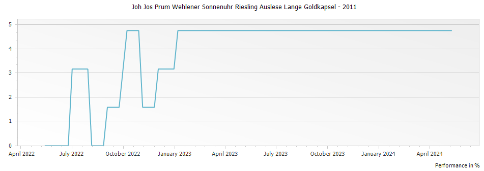 Graph for Joh Jos Prum Wehlener Sonnenuhr Riesling Auslese Lange Goldkapsel – 2011