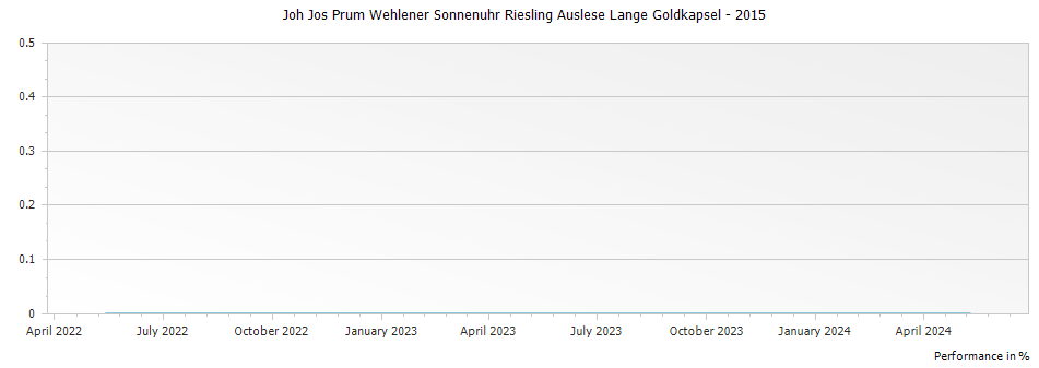 Graph for Joh Jos Prum Wehlener Sonnenuhr Riesling Auslese Lange Goldkapsel – 2015