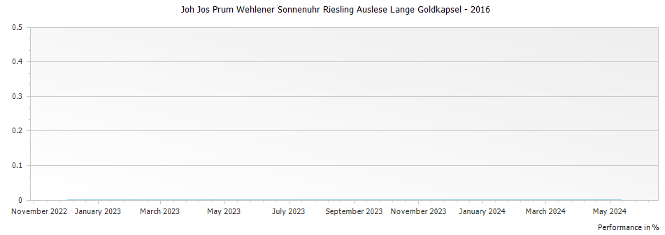 Graph for Joh Jos Prum Wehlener Sonnenuhr Riesling Auslese Lange Goldkapsel – 2016