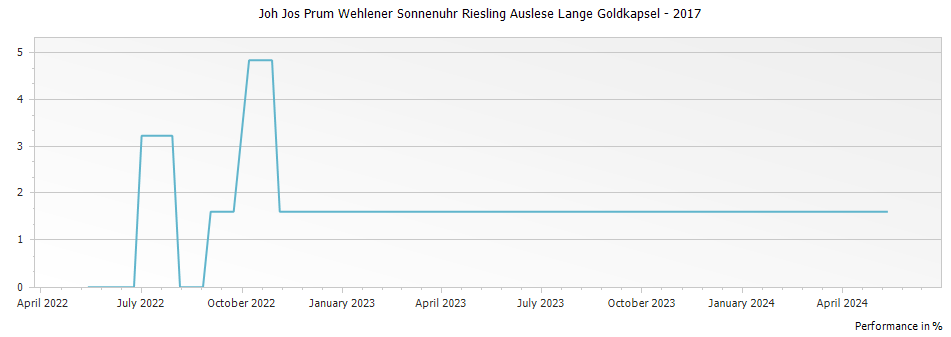 Graph for Joh Jos Prum Wehlener Sonnenuhr Riesling Auslese Lange Goldkapsel – 2017