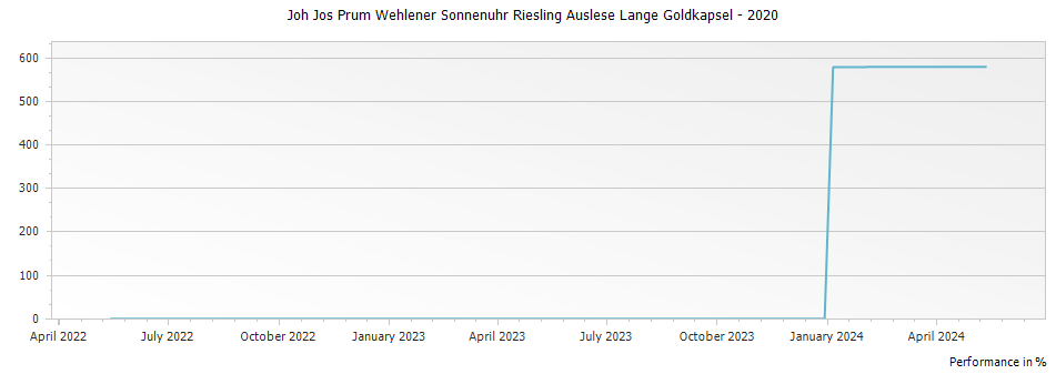Graph for Joh Jos Prum Wehlener Sonnenuhr Riesling Auslese Lange Goldkapsel – 2020