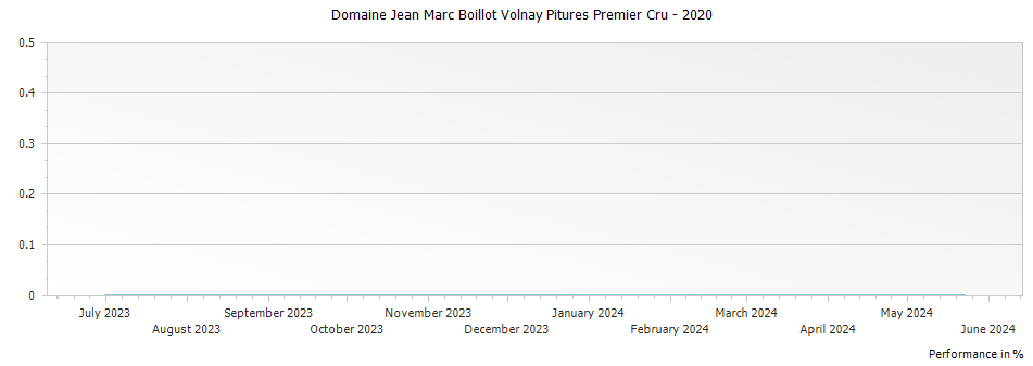 Graph for Domaine Jean Marc Boillot Volnay Pitures Premier Cru – 2020