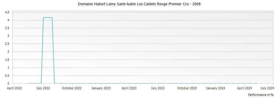 Graph for Domaine Hubert Lamy Saint-Aubin Les Castets Rouge Premier Cru – 2008