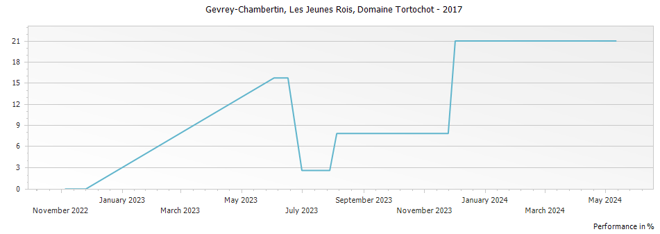 Graph for Domaine Tortochot Gevrey Chambertin Les Jeunes Rois – 2017