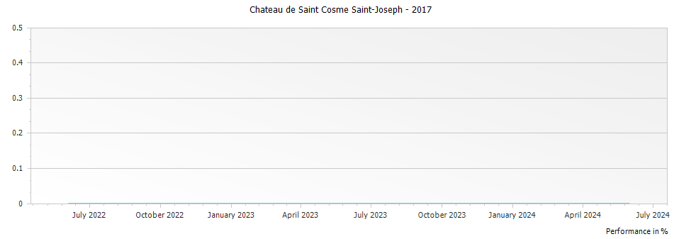 Graph for Chateau de Saint Cosme Saint-Joseph – 2017