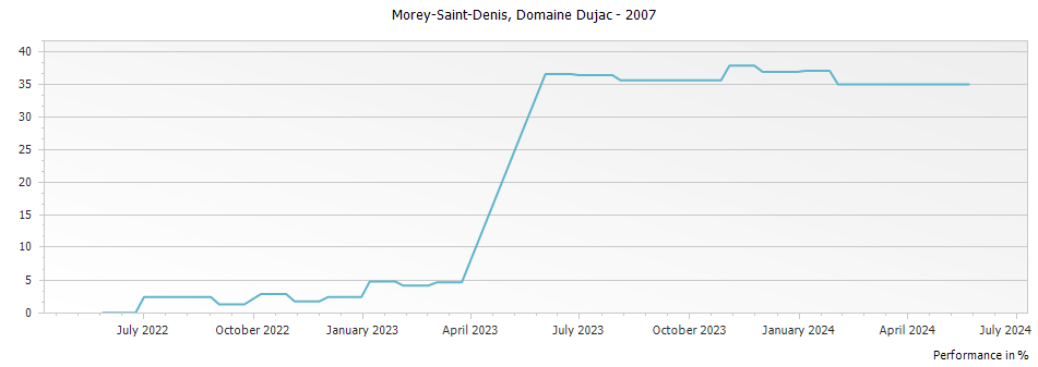 Graph for Maison Dujac Pere et Fils Clos-Saint-Denis Morey Saint Denis – 2007