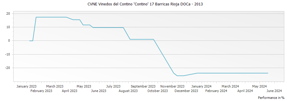 Graph for CVNE Vinedos del Contino 