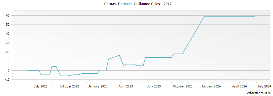 Graph for Domaine Guillaume Gilles Cornas – 2017