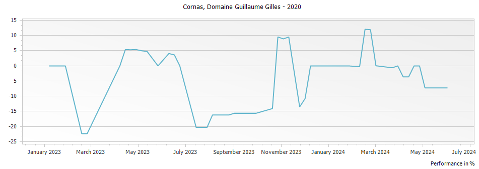Graph for Domaine Guillaume Gilles Cornas – 2020