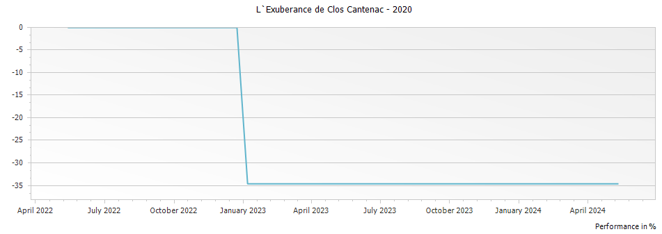 Graph for L`Exuberance de Clos Cantenac – 2020
