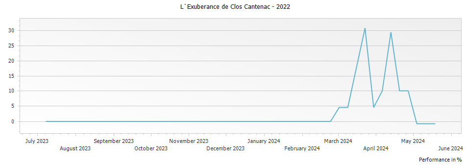 Graph for L`Exuberance de Clos Cantenac – 2022