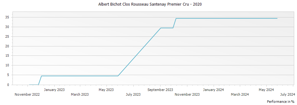 Graph for Albert Bichot Clos Rousseau Santenay Premier Cru – 2020