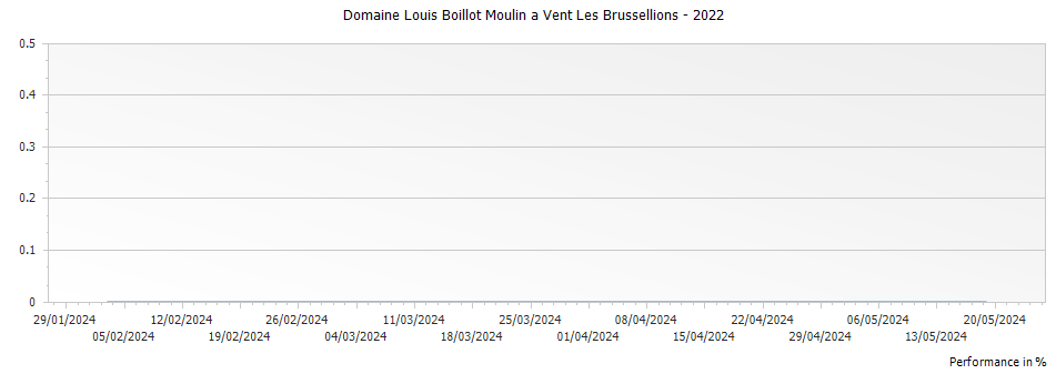 Graph for Domaine Louis Boillot Moulin a Vent Les Brussellions – 2022