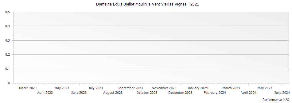 Graph for Domaine Louis Boillot Moulin-a-Vent Vieilles Vignes – 2021