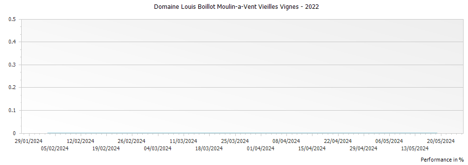 Graph for Domaine Louis Boillot Moulin-a-Vent Vieilles Vignes – 2022