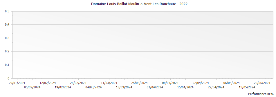 Graph for Domaine Louis Boillot Moulin-a-Vent Les Rouchaux – 2022