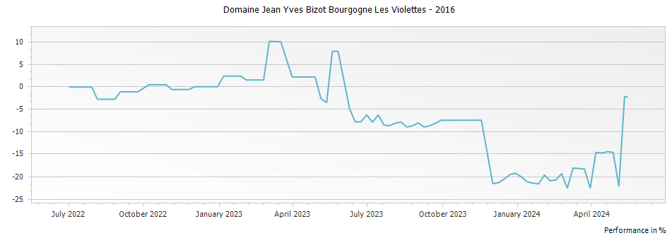 Graph for Domaine Jean Yves Bizot Bourgogne Les Violettes – 2016