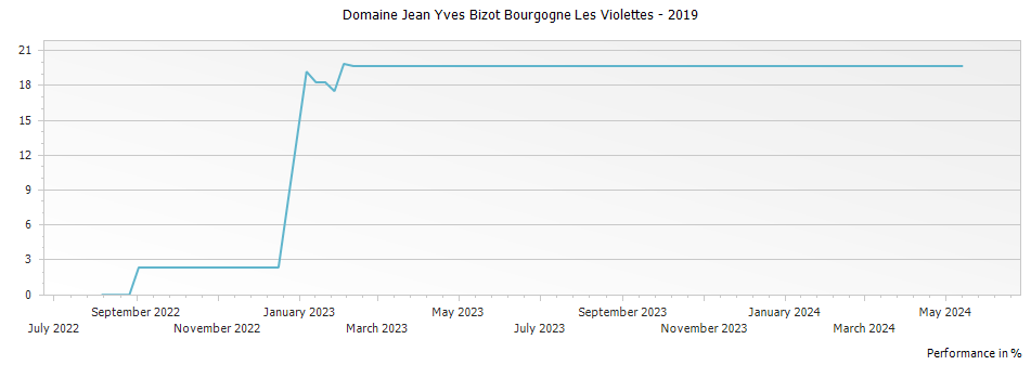 Graph for Domaine Jean Yves Bizot Bourgogne Les Violettes – 2019