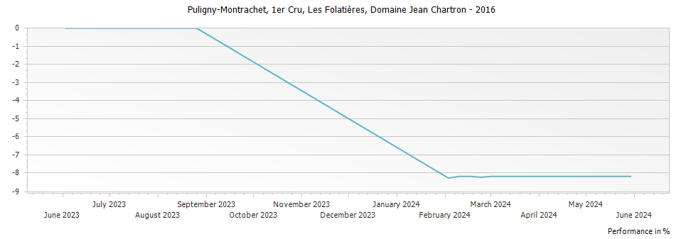 Graph for Jean Chartron Les Folatieres Puligny-Montrachet Premier Cru – 2016