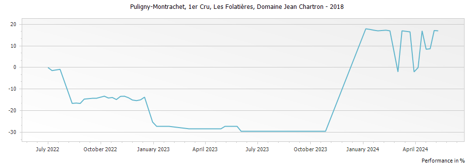 Graph for Jean Chartron Les Folatieres Puligny-Montrachet Premier Cru – 2018